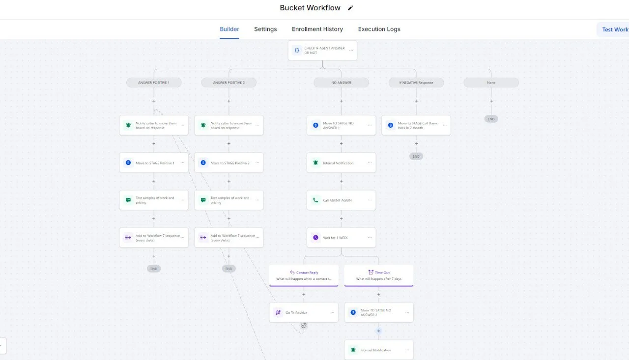 Real workflow screenshot: call-response routing across answer outcomes