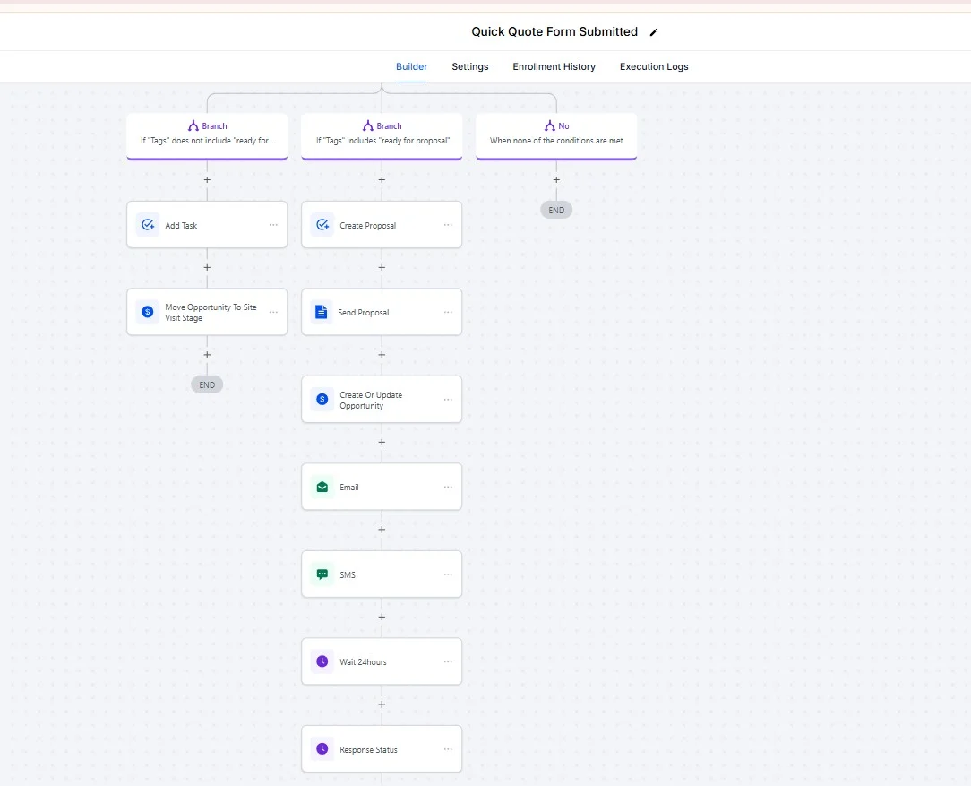 Workflow screenshot: proposal branch routing by readiness tags