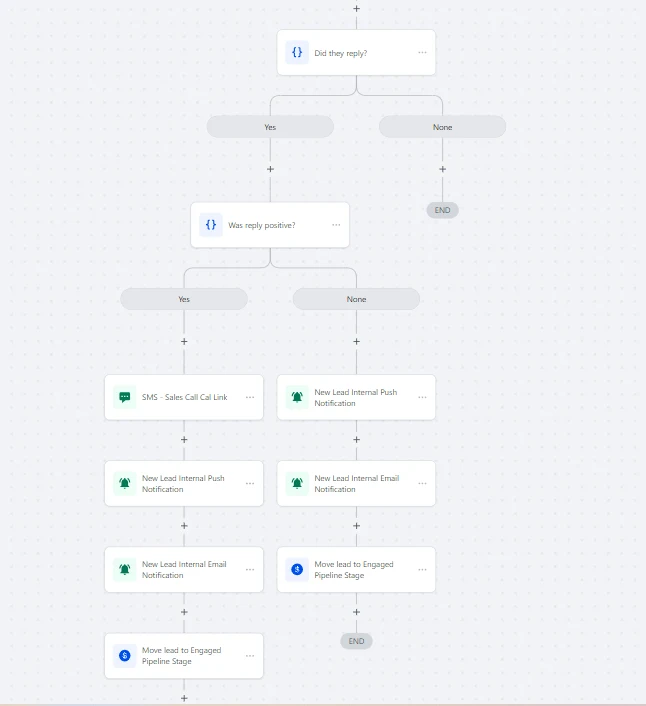 Workflow screenshot: auto-reply branch logic for incoming leads